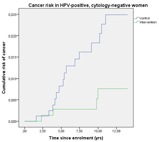 HPV-positiv, men normal cytologi Är det farligt? *Svar ja men inte förrän efter fyra år. *Randomiserad studie med och utan intervention ingen effekt inom 4 år. *BMJ. 2016;355:i4924.