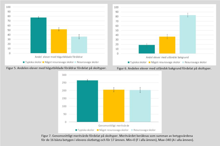 20 (43) Sociodemografiska egenskaper fördelat på skoltyper Den latenta klassanalysen resulterade i tre skoltyper (typiska, något resurssvaga, och resurssvaga skolor) med tydligt skilda