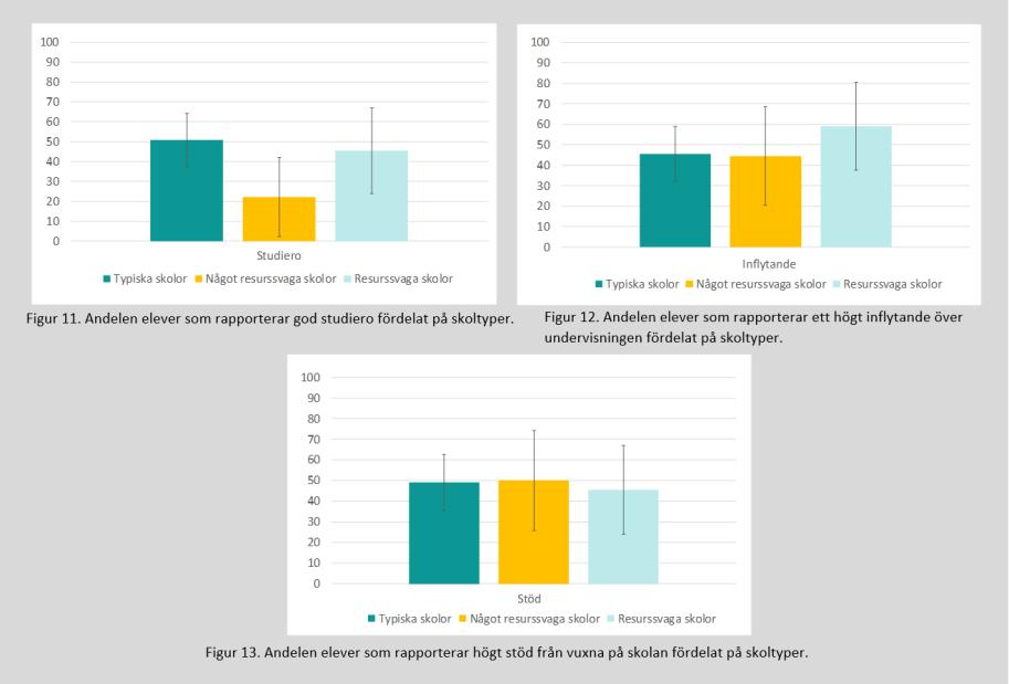 23 (43) Arbetsmiljöindikatorer fördelat på skoltyper I Figur 11-13 redogörs för hur stor andel av skolorna inom varje skoltyp som kan sägas karaktäriseras av, vad denna studie definierar som, goda