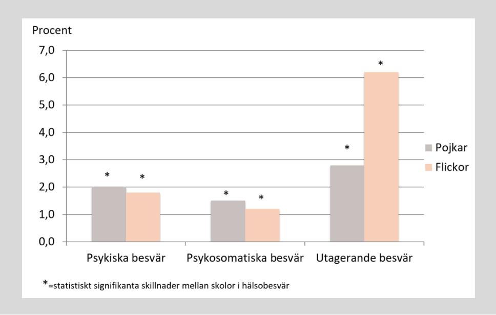 24 (43) Resultat av flernivåanalys I den kommande sektionen redovisas resultaten från flernivåanalyserna.