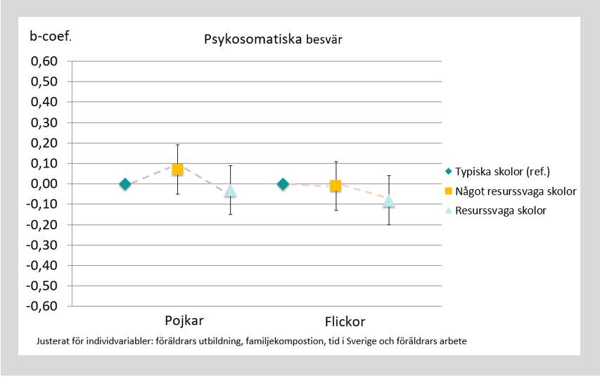 26 (43) I Figur 16 visas resultatet för sambandet mellan skoltyper och elevrapporterade psykosomatiska besvär.