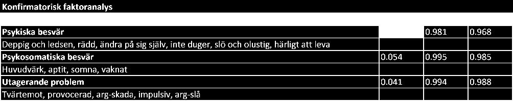 40 (43) Variabelbeskrivningar Variabler på elevnivå Psykisk ohälsa Femton frågor ligger till grund för de mått på psykisk ohälsa som ingår i studien.