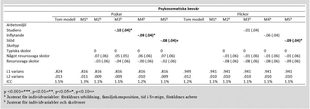 psykosomatiska besvär för pojkar (n=2 839) och flickor (n=2 877). Tabell 7.