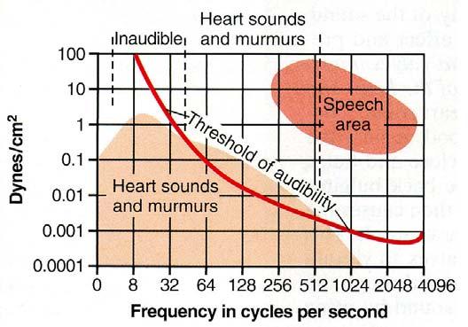 14 UNDERSÖKNING AV HJÄRTLJUDEN, AUSKULTATION AV HJÄRTAT I detta övningsarbete fördjupar vi oss i hur hjärtljuden uppkommer, vi lär oss hur man lyssnar på hjärtat och bekantar oss med de oftast