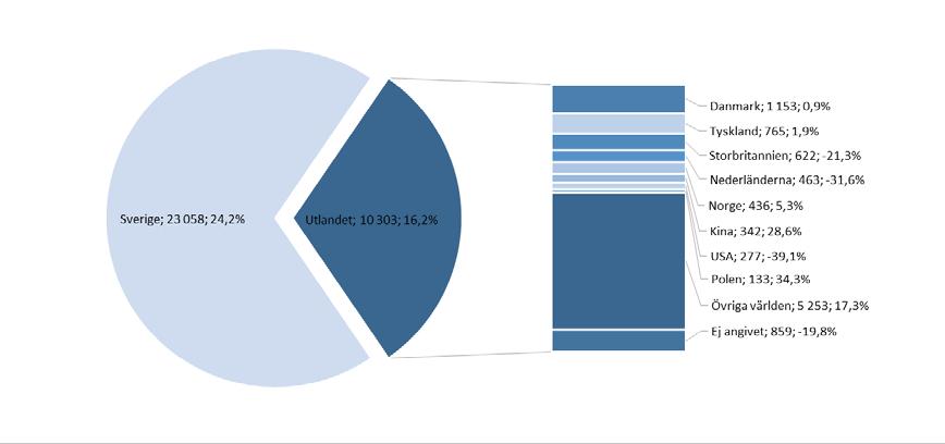 Gästnätter i Lund, jan 2018 33 361 gästnätter (+16,2%, +4 654 st) Marknad jan 2018 Förändr i antal Förändr % Sverige 23 058 4 497 24,2% Utlandet totalt 10 303 157 1,5% Lund Totalt 33 361 4 654 16,2%