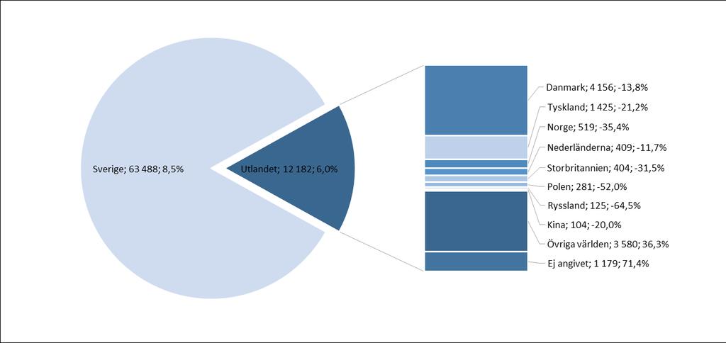 HSVC. Antal (Utveckling % samma period föregående år,