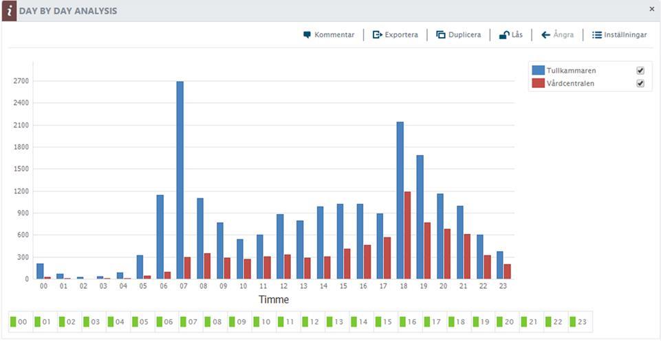 Screen dumps från 4Mobility som möjliggör att kommunen kan på olika sätt filtrera och analysera information om rörelser i staden.