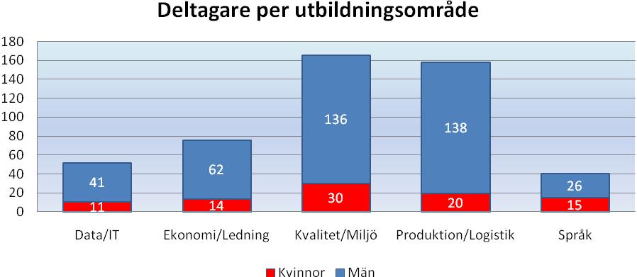 Resultat Hur många har deltagit i utbildningsinsatserna?
