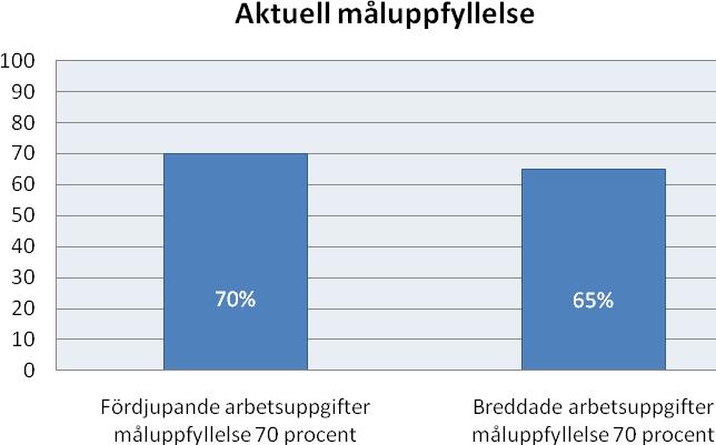 Totalt har 30 olika utbildningar genomförts där enstaka personer har gått flera utbildningar.