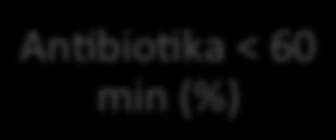 ka < 60 min (%) Compliance.