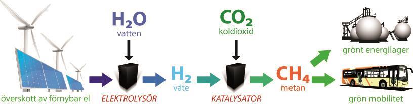 Möjligheter via Power-to-gas -vätgas - biogas?