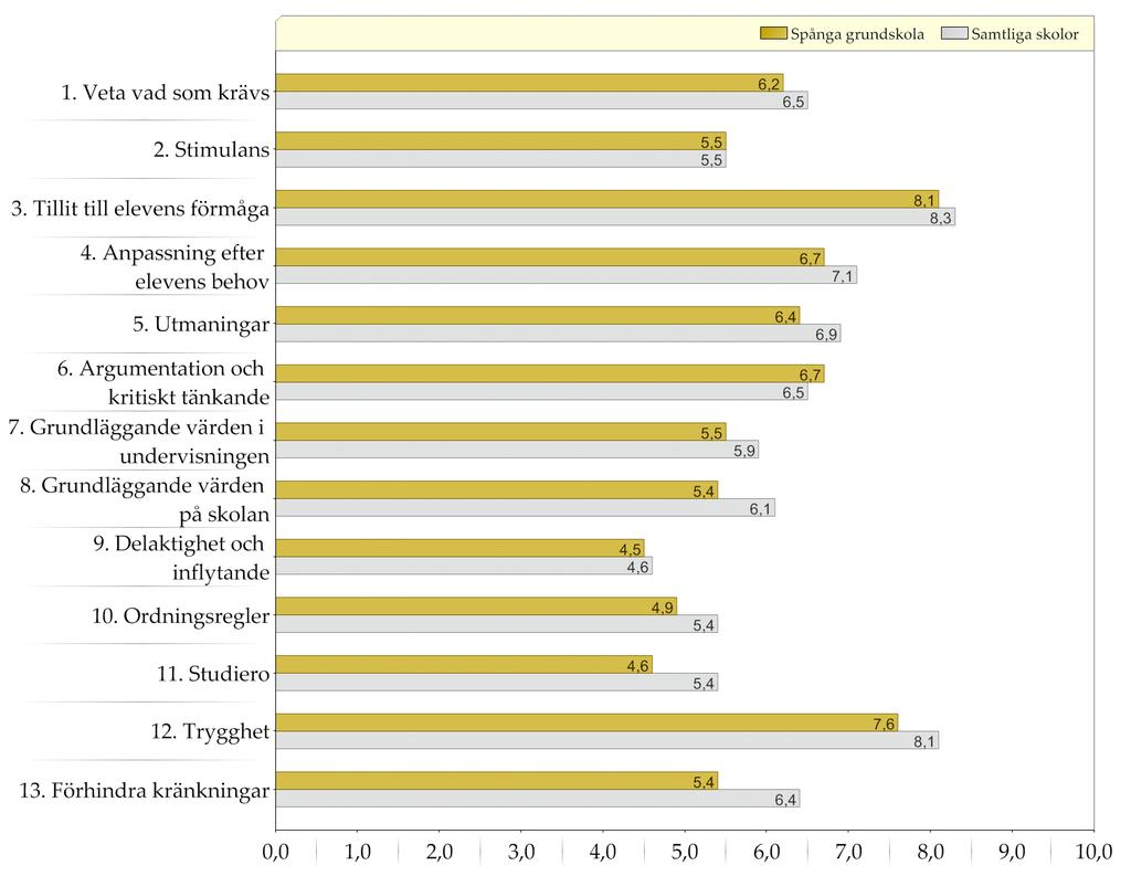 Samtliga skolor / Spånga grundskola Resultat indexvärden Diagram över indexvärden (0-10) Den gula stapeln (övre raden) representerar indexvärdet för elever i