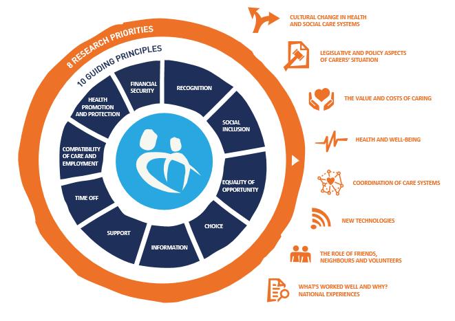 Forskningsprioriteter The Eurocarers Research Priorities document (Hanson et al. 2015) https://www.eurocarers.org/eurocarers-research-priorities 1.