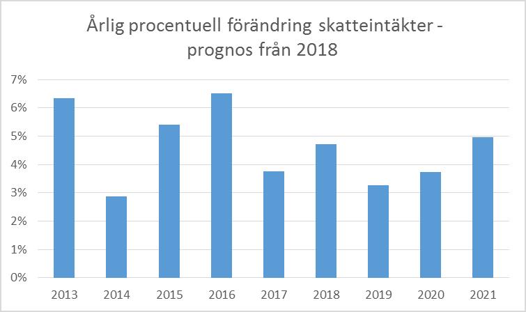 14 (28) Skatteintäkter Jämfört med prognosen för 2018 beräknas skatteintäkterna att öka ytterligare de kommande åren.