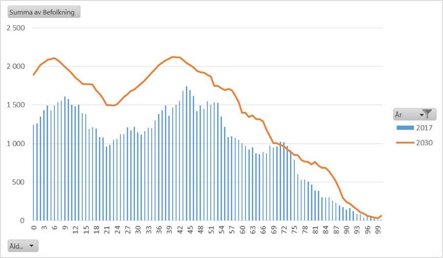 27 (28) Inom kommunen bedrivs ett arbete med en ekonomisk långsiktsprognos, som är ett arbetsredskap där olika simulering kan göras och som syftar till att belysa konsekvenser av olika beslut som