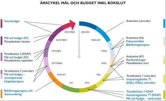 3 (28) Förutsättningar i arbetet med mål och budget 2019 2021 Samhällsekonomin och kommunerna Högkonjunkturen i den svenska ekonomin fortsätter att förstärkas i år och tillväxten är hög.