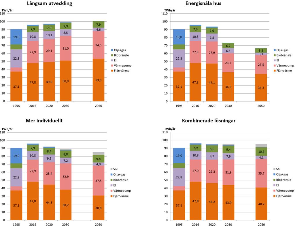 4.3 Mängden nyttig värme från värmepumpar och elvärme år 23 I de två föregående avsnitten beskrivs använd metod och resultat för nyttig värme per klimatområde och uppvärmningsteknik i dagsläget.