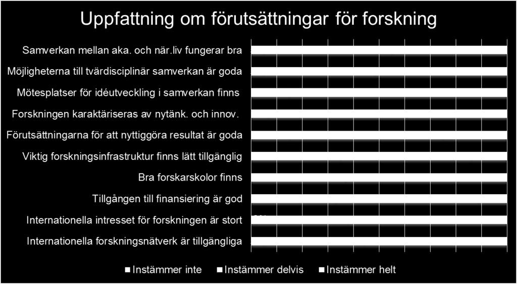 Ett viktigt syfte med den här delen av undersökningen var att studera hur förutsättningarna för forskning på det egna området uppfattades av deltagarna.