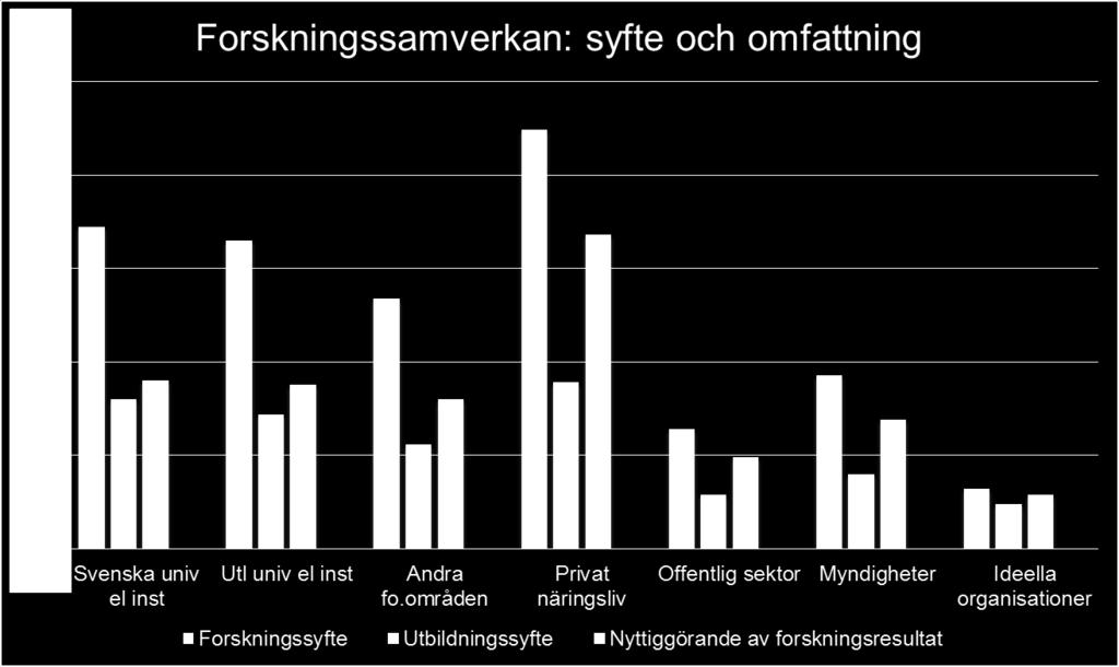 Över huvud taget är samverkan med forskningssyfte det vanligaste oavsett typ av aktör. Ideella organisationer är den typ av aktör som forskarna samverkar minst med.