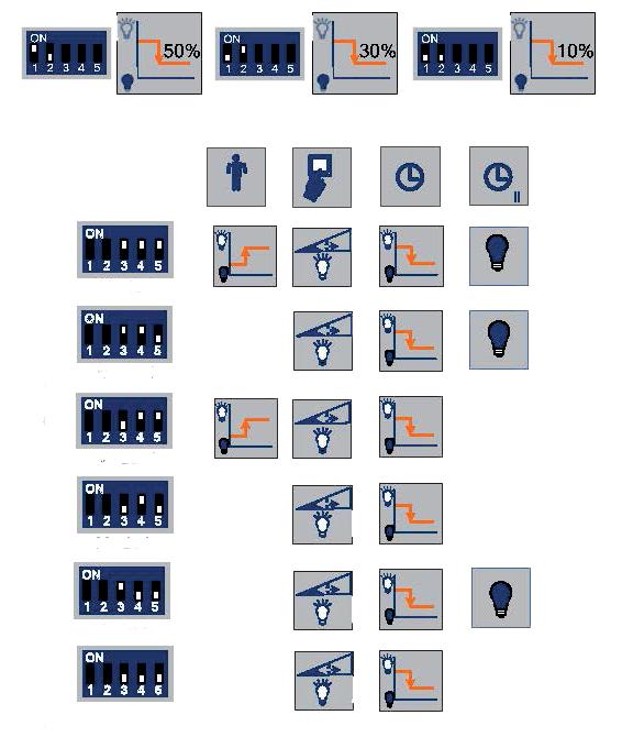 MULTIECO Standardprofil Automatisk Ljusstyrning DIP switch inställning Händelse Symbolförklaring Närvaroupptäckt och dagsljusberoende kontroll Läge A Ex.