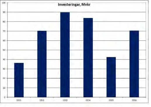 Årets investeringar 2016 2015 2014 Investeringar brutto (mnkr) 62,1 71,3 43,8 Investeringar efter avdrag för investeringsinkomster (mnkr) Investeringar exkl va-anläggningar/skatteintäkter % 61,2 70,5