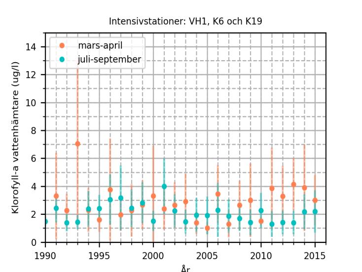 Figur 4. Säsongsmedelvärden inkl. standardavvikelse för klorofyll vid stationerna VH3A och VH4. Efter 2010 görs inga mätningar under våren. Ytvatten 0-0,5 meter. Figur 6. Säsongsmedelvärden inkl. standardavvikelse för klorofyll vid stationerna VH1, K6 och K19 vilka alla provtas månadsvis.