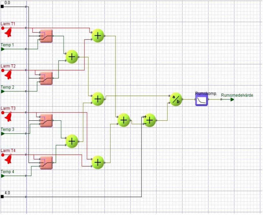 2.5. Den grafiska programmeringen Till sist så sätter vi ihop ett litet grafiskt program: För varje givare har vi med givarens signal och dess larmvärde.