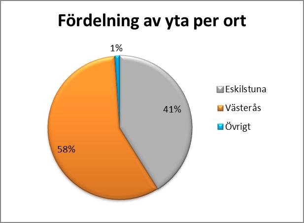 Sida 3 av 8 Lokalinnehav vid ingången av 2013 Lokalinnehavet fördelas mellan i huvudsak Eskilstuna och Västerås.