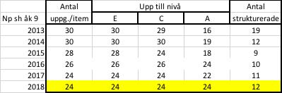 En stor del av vårt arbete handlar om reliabilitet och validitet. Vi redovisar detta i ett senare kapitel. Liksom tidigare år har vi arbetat med så kallade stödstrukturer i provet.