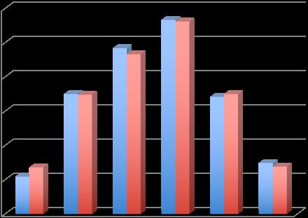 Nedanstående diagram visar som jämförelse provbetyget för vårt urval i juni och SCBs redovisning av provbetyg 30 november.