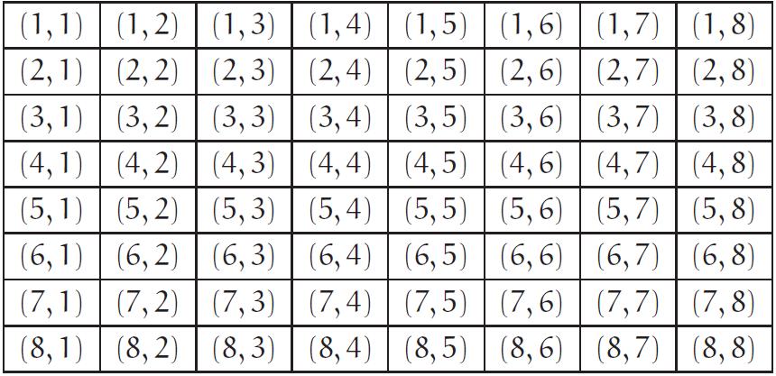 Listiga tricks Vi kan välja en 2d boolean matris som enda datastruktur och markera en drottning med true men det blir hyggligt jobbigt att kontrollera om en viss plats är möjlig.