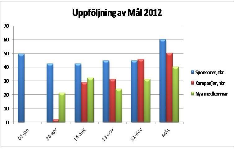 Under året fick vi 31 nya medlemmar vilket motsvarar 78 % av det uppsatta målet.