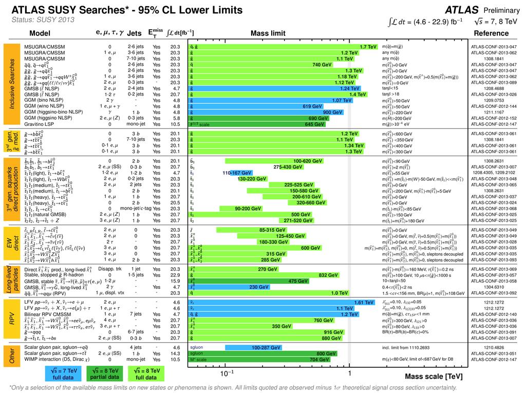 ATLAS gränser på supersymmetriska modeller CERN LHC tunneln LHC magneter LHC experimenten