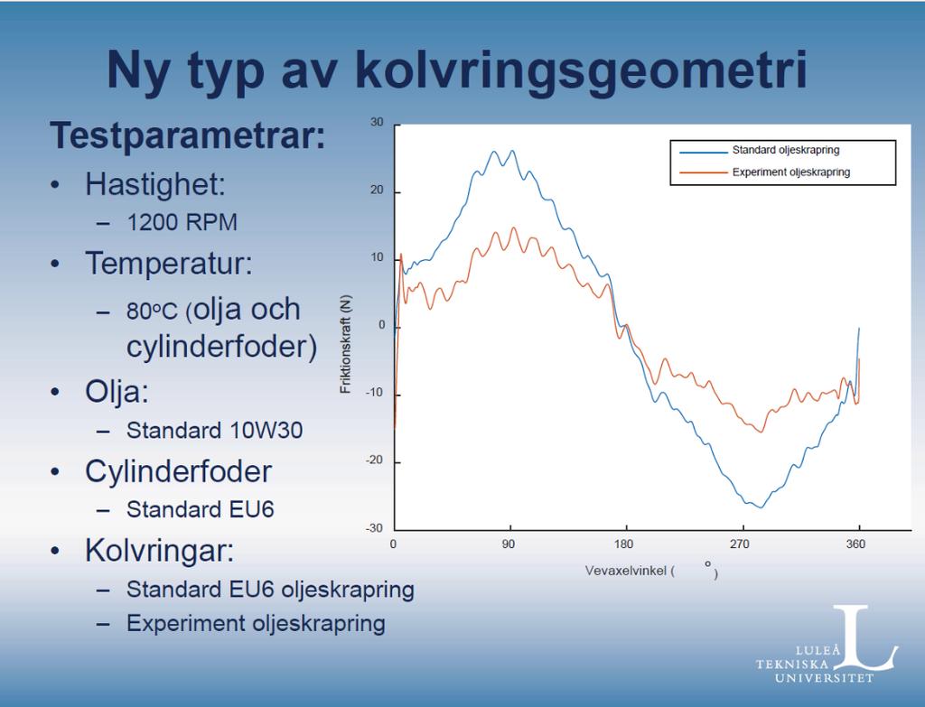 Just nu jobbar dom med bland annat att titta på geometrin hos en kolvring i en lastbilsmotor, enom att bara förändra geometrin, inte