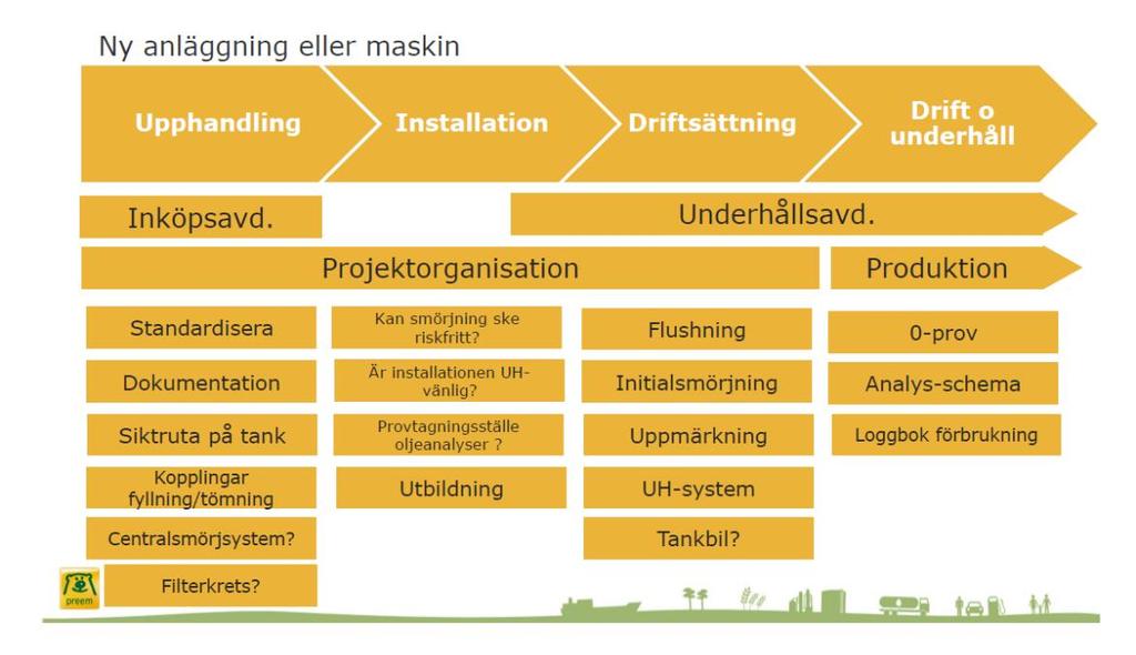 Figur 3 - Bild från föreläsningen av Göran Gustafsson Ett sista kom ihåg var att läsa manualer, kolla vad som måste göras innan start.