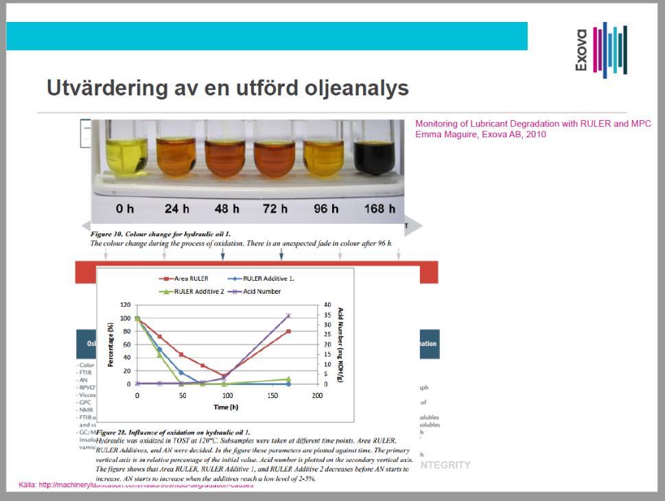 Rickard tog vidare upp vad som händer i en smörjolja när den utsättes för oxidation, visade på hur man med instrumentet RULER har möjlighet att se när additivnedbrytningen