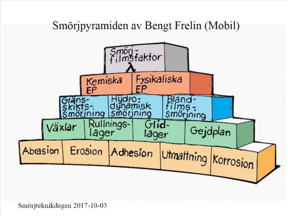 Fjärde talaren var Nils Myers, Idhammar AB Det märktes direkt att Nils var en van föreläsare och utbildare, fångade åhörarnas uppmärksamhet om tribologi.