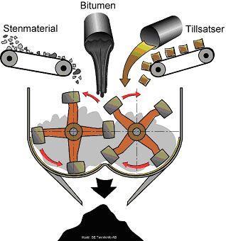 Figur 7. Exempel på asfaltblandare (Asfaltboken, 2002).