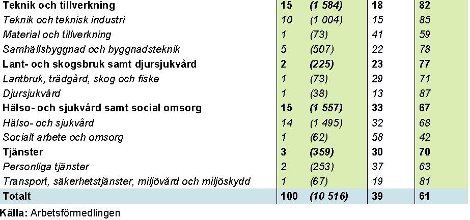 Eftergymnasial