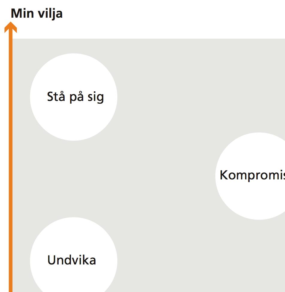 (Fritt efter Thomas och Kilmann Conflict Mode Instrument.) Då är det klokt att stå på sig När frågan är viktig. När det krävs omedelbara beslut. För att hävda viktiga värderingar.