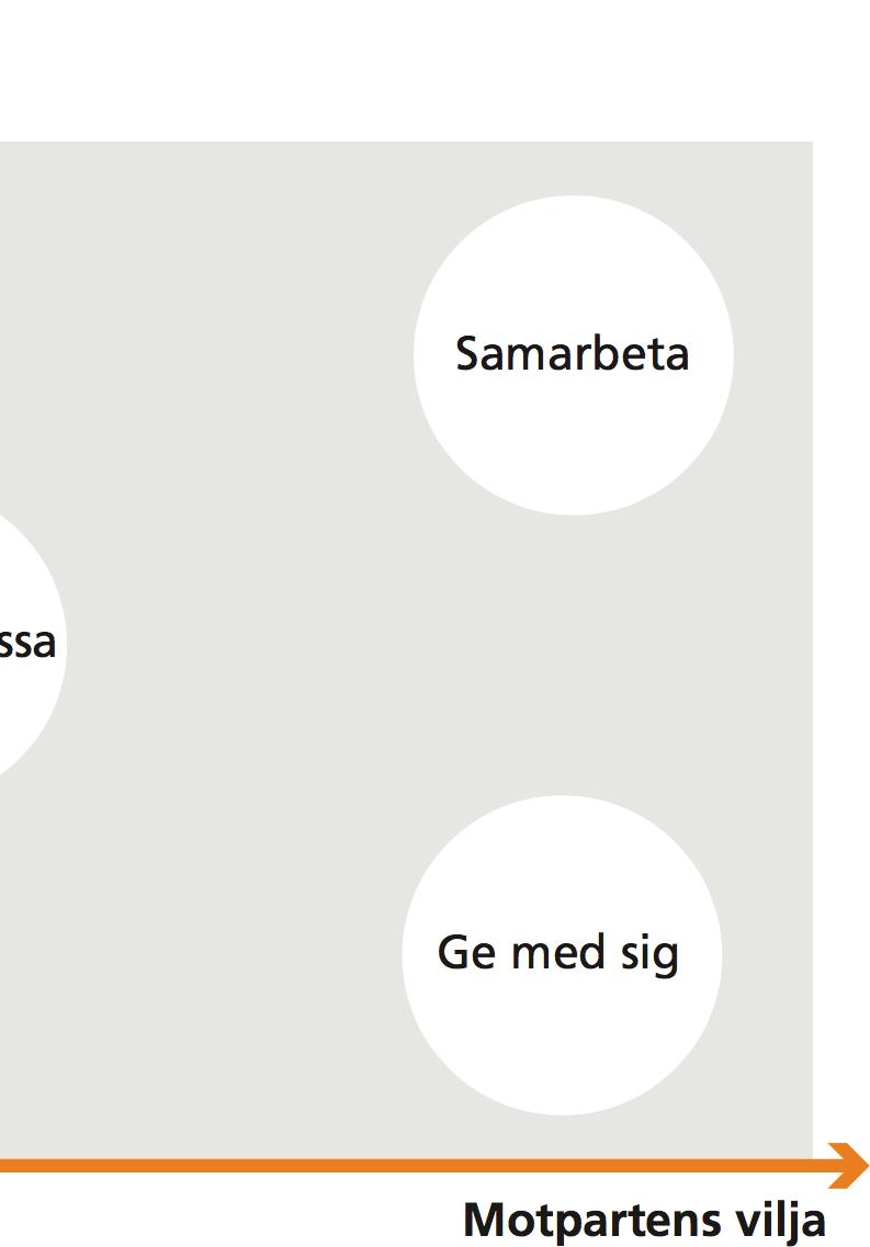 Att ge med sig:»ok, gör så för den här gången«vissa strider är värda att ta och i andra frågor är det klokast att ge med sig.