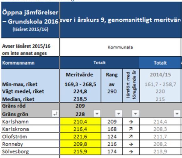 likvärdig och rättvis bedömning som möjligt. Skillnaden mellan pojkar och flickors resultat uppmärksammas och något vi kommer att arbeta vidare med.