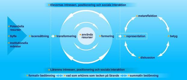 Socialsemiotiskt, multimodalt perspektiv på lärande: Etiska förhållningssätt: Design för lärande - informerat samtycke - iscensatta bilder Begrepp: teckensystem/mode