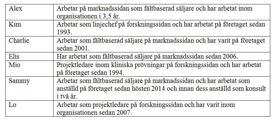 3.5 Presentation av intervjupersonerna Nedan följer en kortare presentation av intervjupersonerna som innefattar de bakgrundsfrågor som efterfrågades vid intervjun.