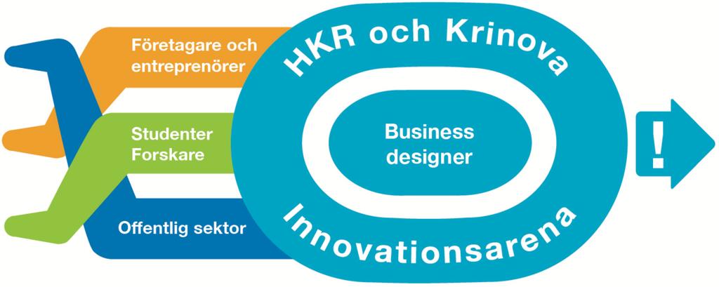 - Positionera Krinova som en innovationsdrivande nod för såväl företags som samhällets utveckling.