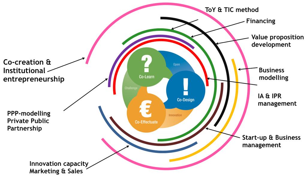 Krinova Innovationsarena - Med ett skräddarsytt utvecklingsstöd Alla innovations- och utvecklingsprojekt (IBOs) har en egen skräddarsydda process där Krinova använder för ändamålet de bästa verktygen