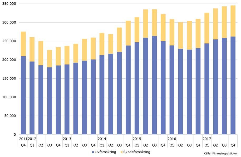 Branschstatistiken i sammandrag Premieinkomsterna i försäkringsbranschen har ökat med 12 procent jämfört med motsvarande period för ett år sedan (se diagram A).
