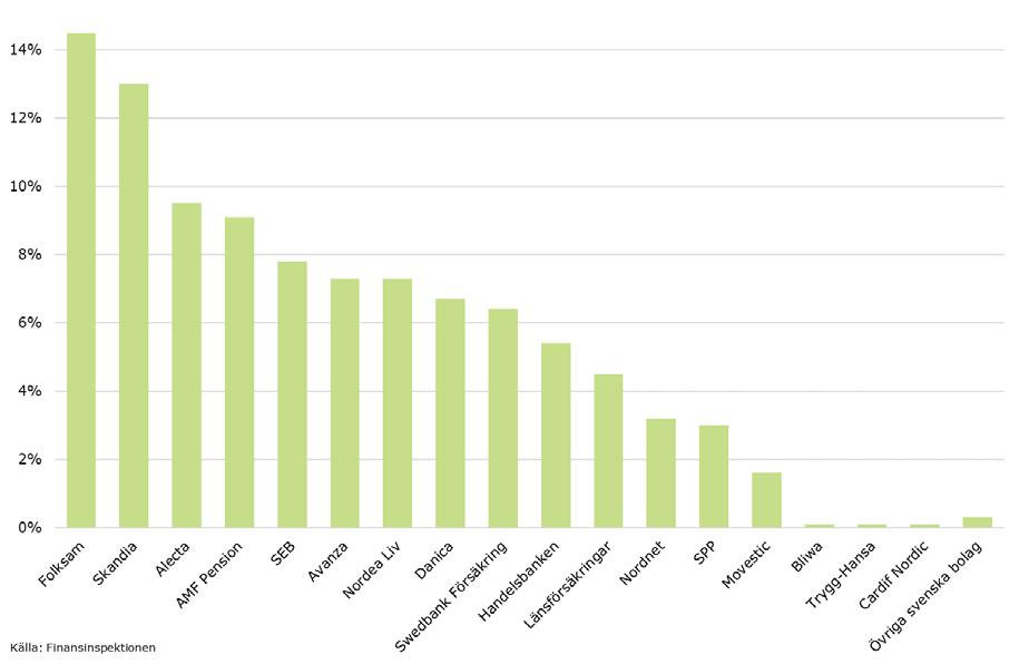 Marknadsandelar Livförsäkring Diagram C visar marknadsandelar bland livförsäkringsföretagen för kvartal 4 2017. Störst marknadsandelar har Folksam och Skandia, följt av Alecta och AMF Pension.