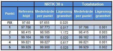 Tabell 2. Beräkning per punkt och metod. Tabell 3. Beräkning per metod. Tabell 4. Beräkning per punkt och mättid. Tabell 5.