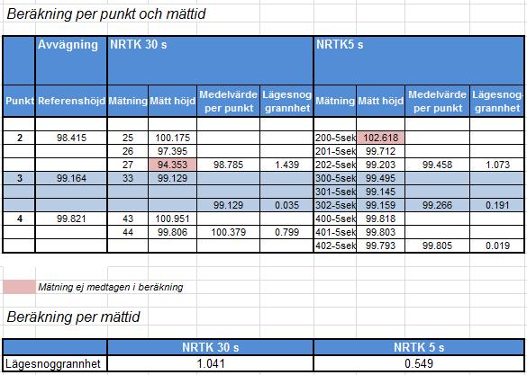 Bilaga 7 Lägesosäkerhet i